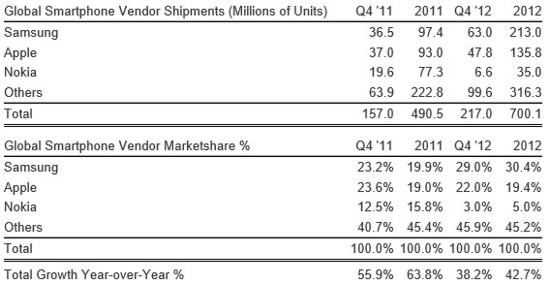 Studiu: Unul din patru telefoane vândute în 2012 a fost Samsung