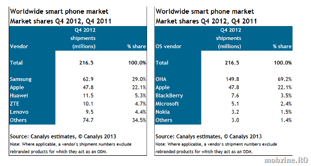 Unul din trei smartphone-uri vandute in 2012 a fost Android