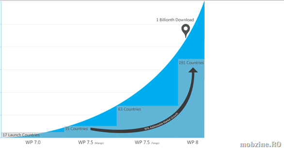 Peste 130000 de aplicații în Windows Phone Store