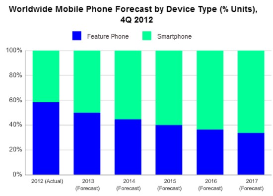 IDC_smartphone_chart