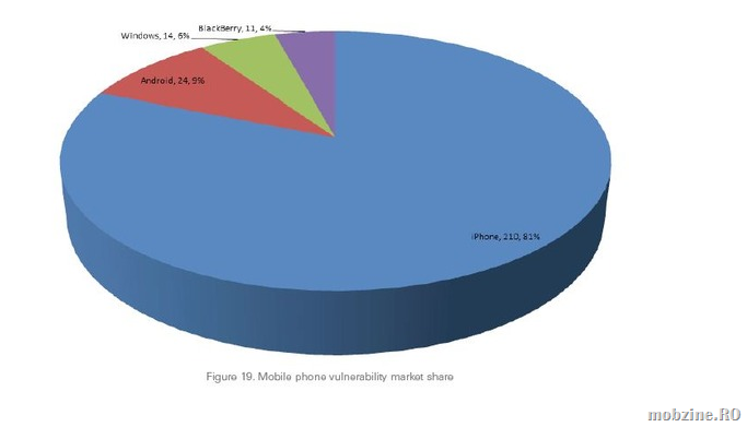 iPhone e cel mai vulnerabil smartphone