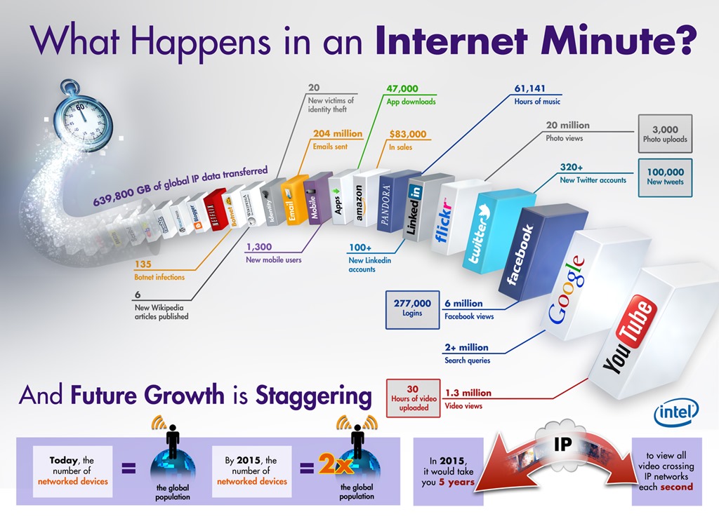 Ce înseamnă un minut pe internet