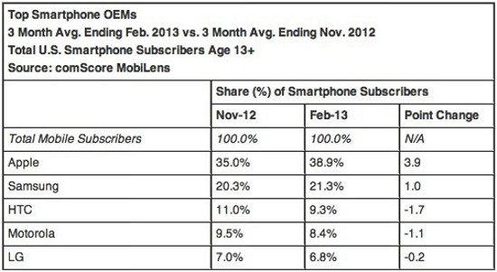 comscore-february-2013-2