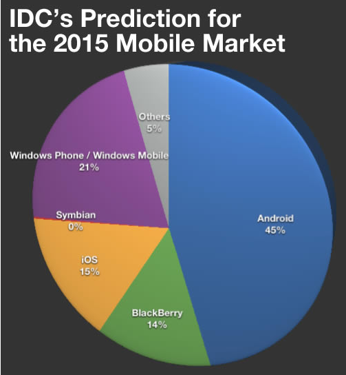 Smartphone-urile si tabletele sunt o piata cruciala pentru Microsoft daca vrea sa nu devina irelevanta, spune Gartner