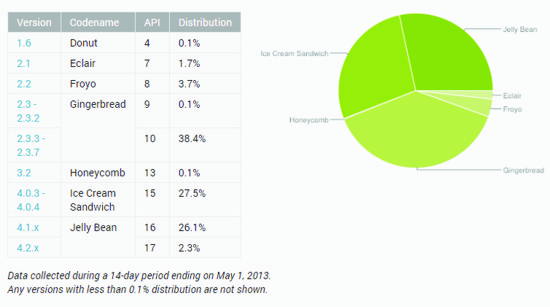 Jelly Bean devine cea mai populară versiune de Android