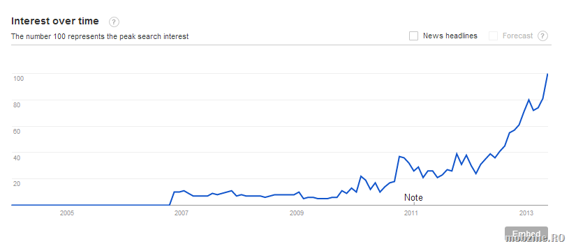 Google Trends: nivelul de interes generat de Windows Phone