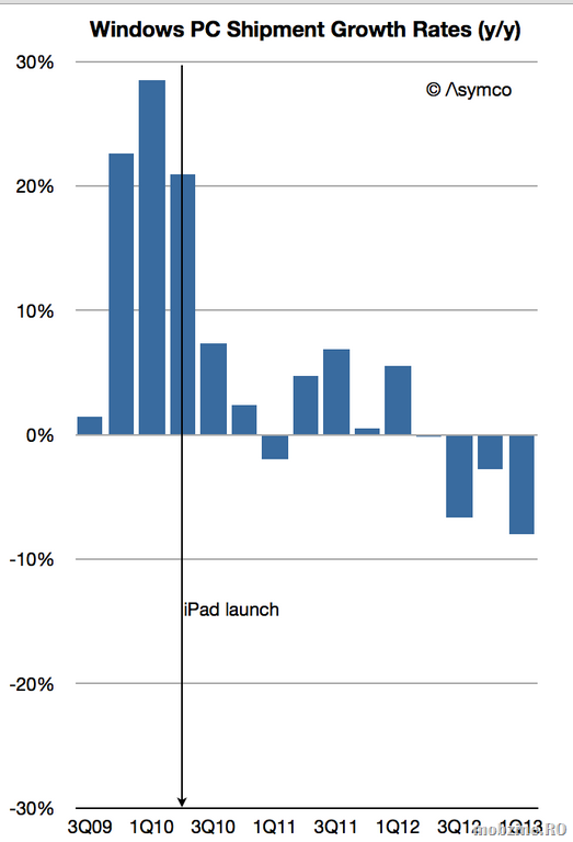 Corelație interesantă între vânzările de PC-uri și data lansării iPad-ului