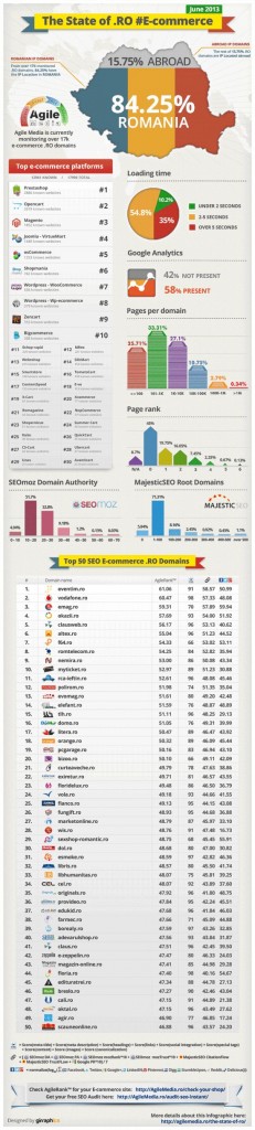 Agile_The-State-of-_RO-E-commerce