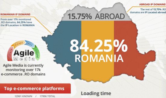 Analiză interesantă a site-urilor de e-commerce din .ro de la Agile Media