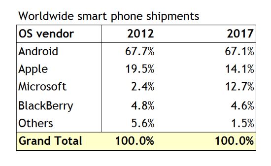 Windows Phone arată din ce în ce mai bine în studii