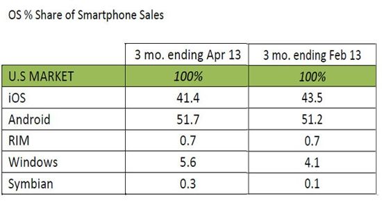 Windows Phone câștigă teren în studiul celor de la Cantar