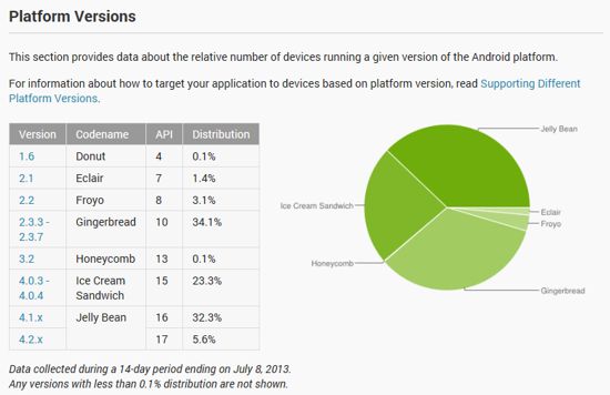 android pie