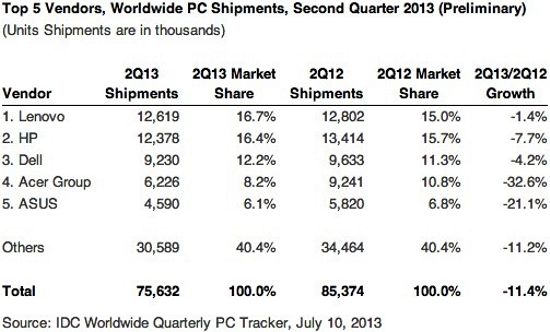 Scăderea vânzărilor de PC-uri continuă, Lenovo domina