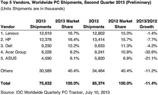 idc-pc-q2-2013-global