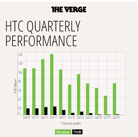 HTC în cădere liberă? Se estimează primele rezultate negative din istoria companiei