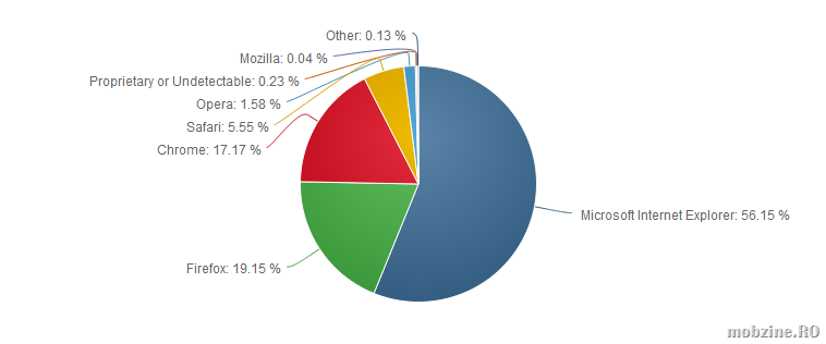 Internet Explorer tot e cel mai popular browser, IE 10 trece peste IE 9