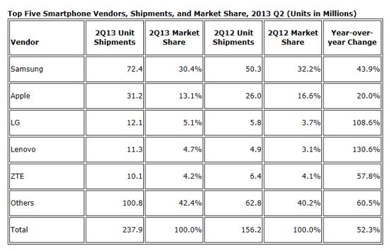 Samsung domină pe segmentul de smartphone, dar pierde cotă de piață
