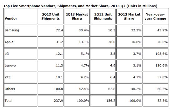 smartphone market