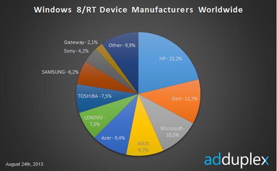 Identificatorul Surface 2 apare in statistici de reclama