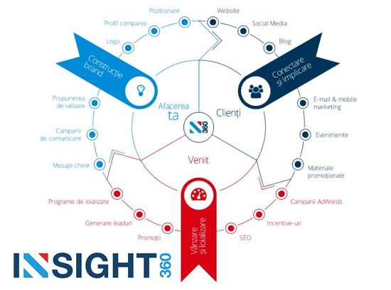 Insight360, comunicare şi marketing în jurul conceptului de Revenue Factory