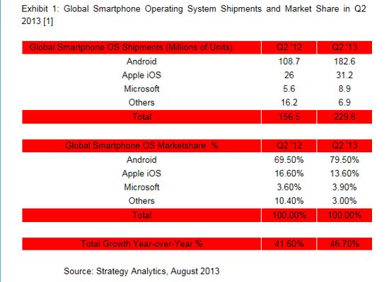 Android domină categoric zona de smartphone