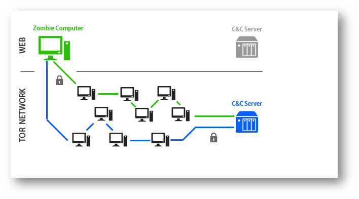 Au marturisit: FBI a comandat un atac malware pe TOR