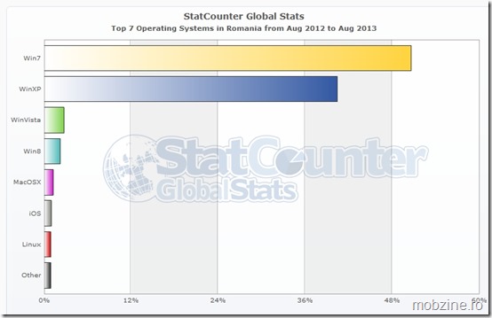 StatCounter-os-RO-monthly-201208-201308-bar