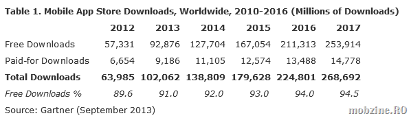 102 miliarde de download-uri de aplicații mobile în 2013. 91% sunt gratuite