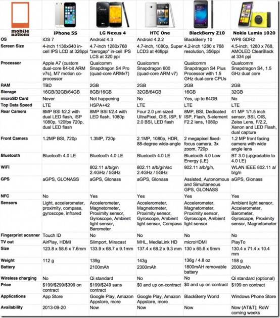 iphone_5s_nexus_4_htc_one_blackberry_z10_nokia_1020_specs_1