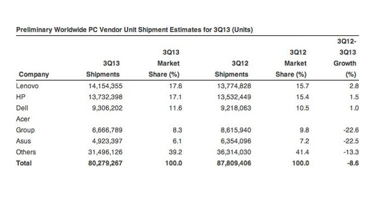 Piata de PC-uri pare sa isi atenueze caderea, Lenovo isi continua suprematia
