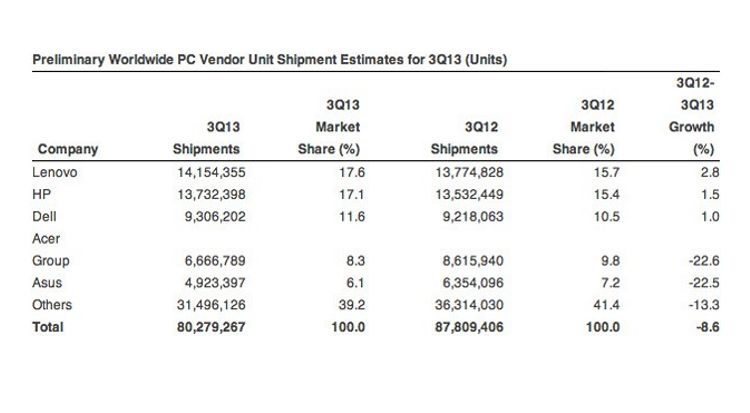 gartner-pc-q3