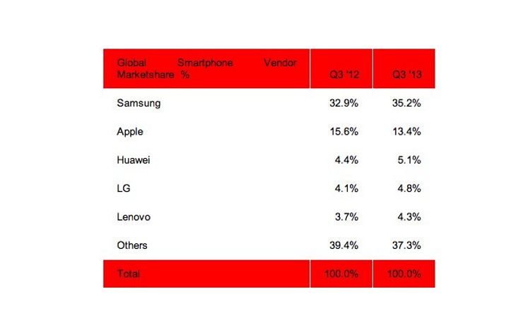 strategy-analytics-q3-2013