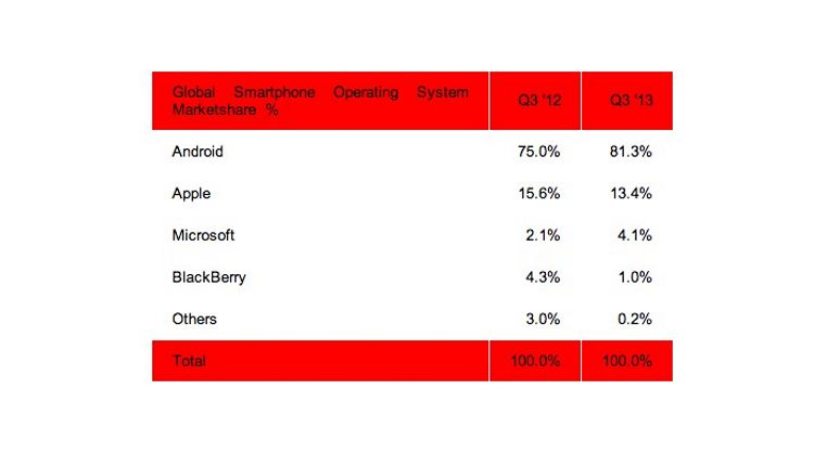 strategy-analytics-phones-q3-2013