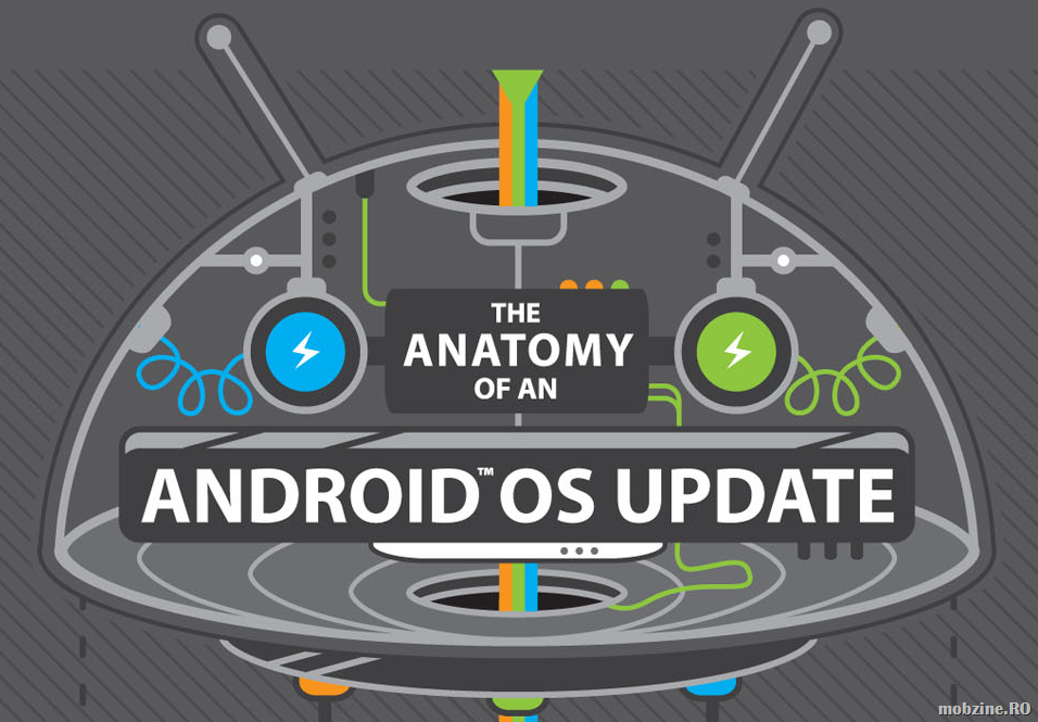 HTC da detalii despre procesul de oferire de update-uri pentru Android OS