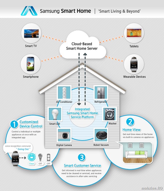 Samsung vine cu o noua strategie pentru Smart Home