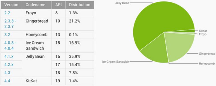 Se intareste Jelly Bean sau isi incepe expansiunea KitKat?