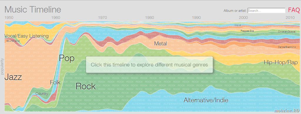 Google Music Timeline ne ofera un grafic pentru popularitatea genurilor muzicale in ultimii 64 de ani
