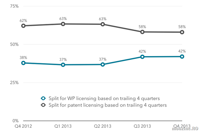 Interesanta presupunere: Microsoft face mai multi bani din licentele Android decat din Windows Phone
