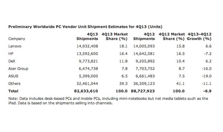 Piata de PC-uri scade, Lenovo creste