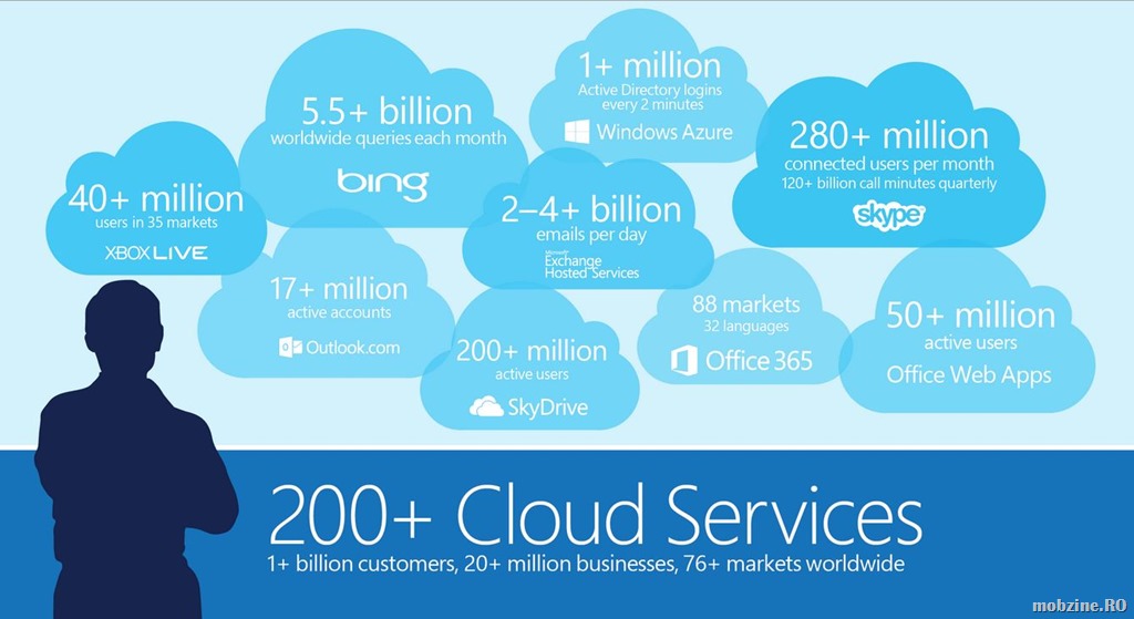 Serviciile Microsoft Enterprise Cloud primesc aprobarea Autoritatii de Protectie a Datelor din UE