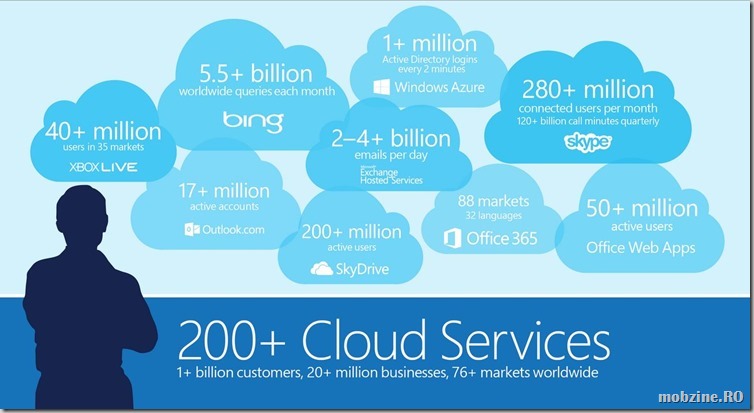 Microsoft Cloud