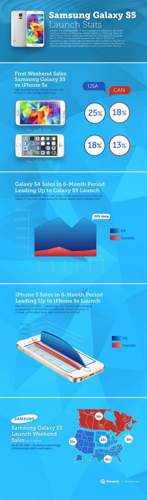 infografic samsung galaxy s5 versus iphone s5