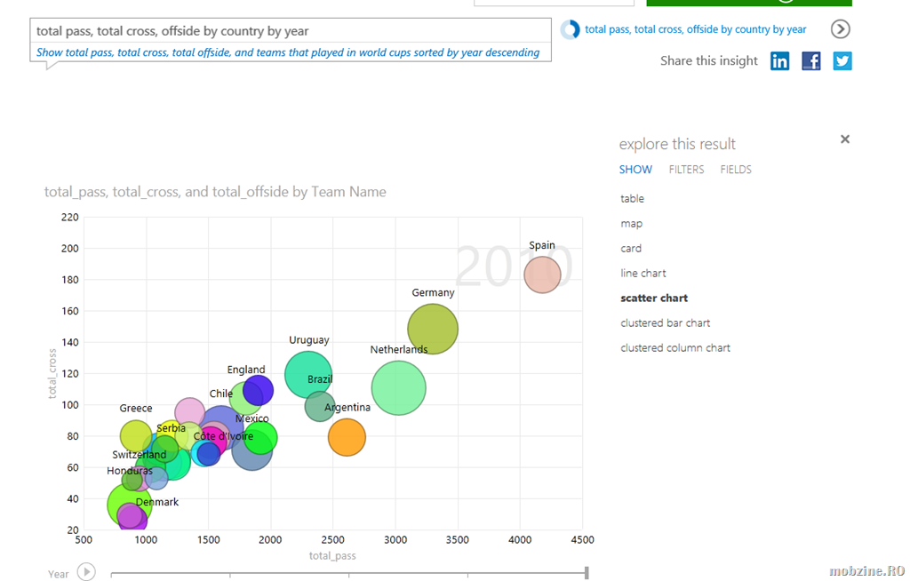 Demo Microsoft Power BI: date relevante despre World Cup