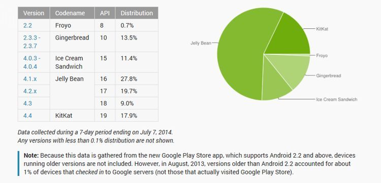 android chart