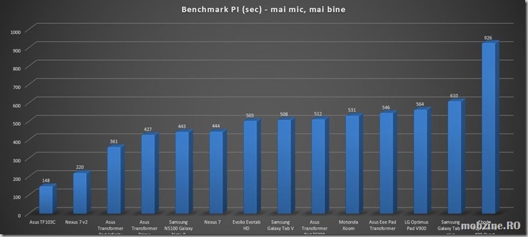 benchmark PI