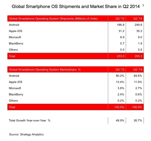 85% din smartphone-urile vandute in Q2 2014 sunt Android. BB si Windows Phone scad vertiginos!