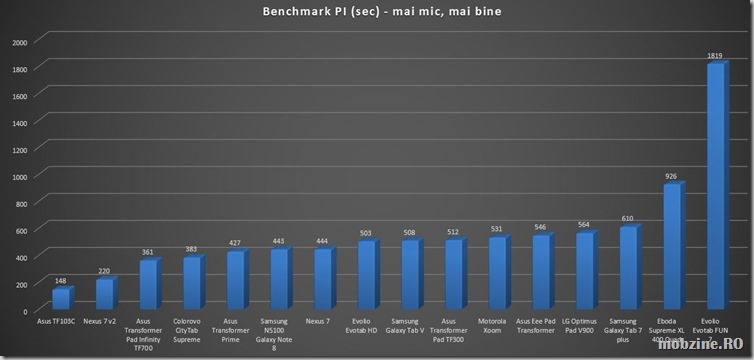 benchmark pi