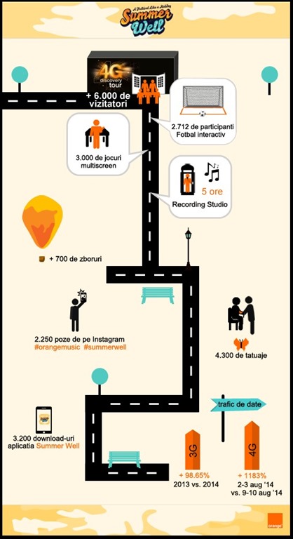 Un infografic Orange de la Summer Well