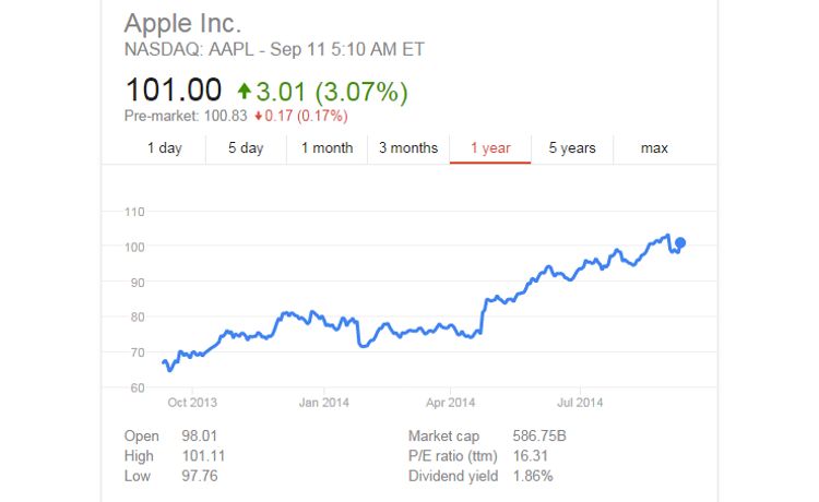 apple stock 1 year