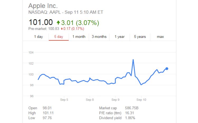 apple stock 5 days